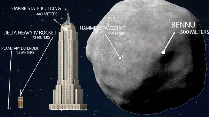 Diese Darstellung zeigt einen Größenvergleich des Asteroiden Bennu (rechts). Grafik: dpa-Bildfunk/Lawrence Livermore National Laboratory